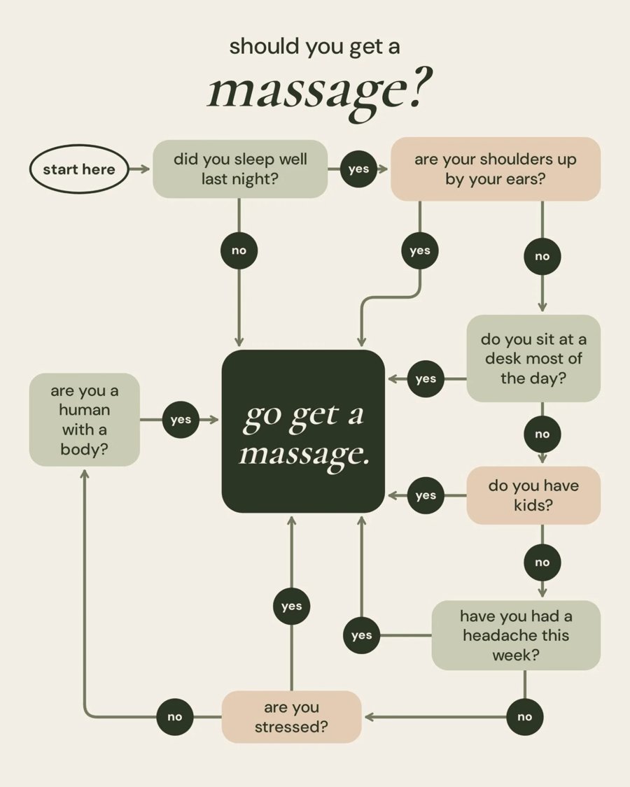 Flowchart: should you get a massage? Go get a massage.